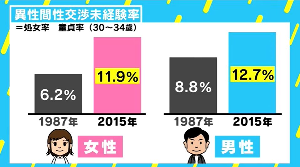 2015年童貞処女率
